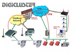VPN Mobilfunkrouter DigiCluster VPN Server Portal