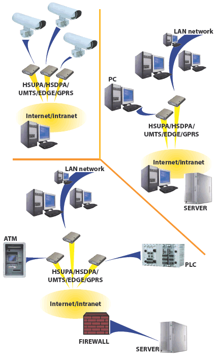UMTS/HSUPA router UR5i - GPRS EDGE UMTS 3G HSDPA HSUPA HSPA+ 4G LTE Router